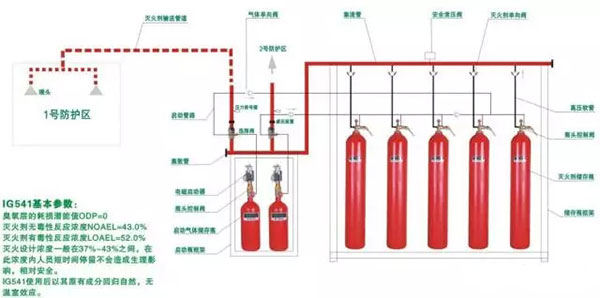 氣體滅火系統的安裝以及會發生爆炸危害的原因分析、檢測方法